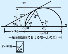 一軸圧縮試験におけるモールの応力円