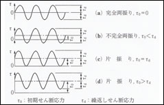 不完全両振り試験