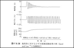 ひずみ制御試験