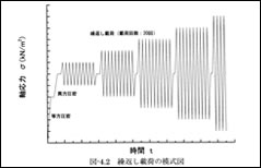 動的強度試験