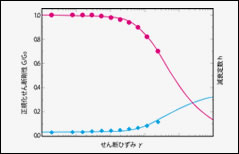 微小繰返し載荷試験例